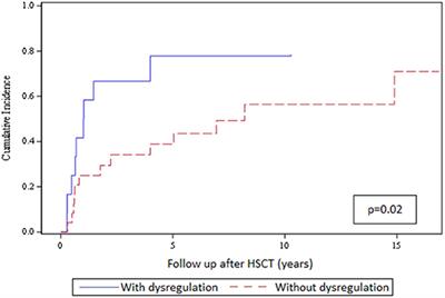 To Lighten the Burden of Cure: Thyroid Disease in Long-Term Survivors After TBI Conditioning for Paediatric ALL